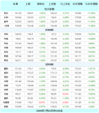 唐山鋼坯周降80 鋼價跌幅擴(kuò)大 本周鋼材指數(shù)（